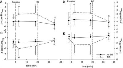 Within-breath oscillometry for identifying exercise-induced bronchoconstriction in pediatric patients reporting symptoms with exercise